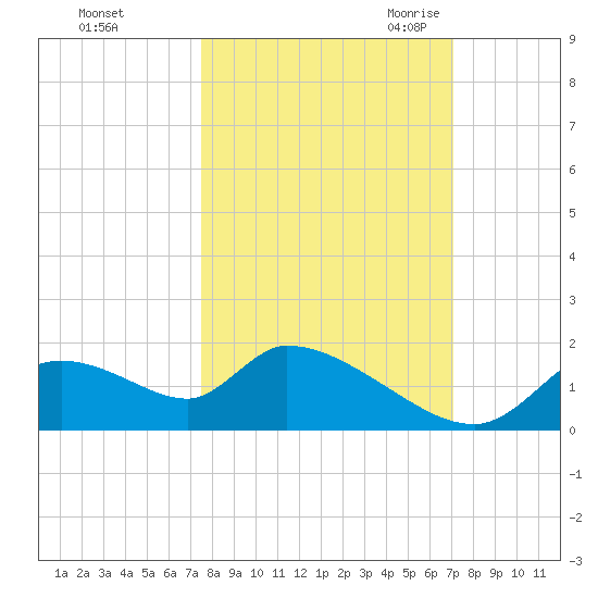 Salt River tide chart for Saturday, October 12, 2024