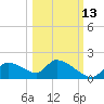 Salt River tide chart for Sunday, October 13, 2024