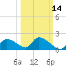 Salt River tide chart for Monday, October 14, 2024