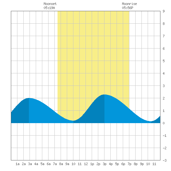 Salt River tide chart for Tuesday, October 15, 2024