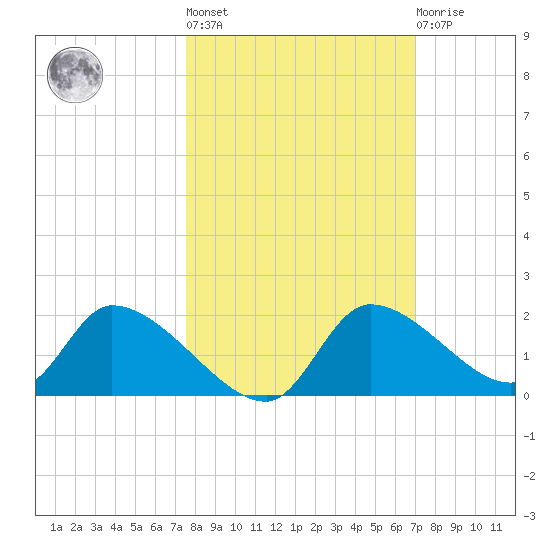Salt River tide chart for Thursday, October 17, 2024