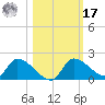 Salt River tide chart for Thursday, October 17, 2024