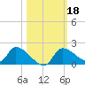 Salt River tide chart for Friday, October 18, 2024