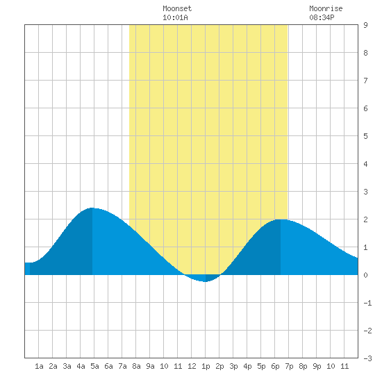 Salt River tide chart for Saturday, October 19, 2024