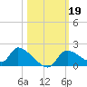 Salt River tide chart for Saturday, October 19, 2024