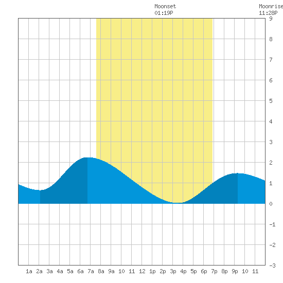 Salt River tide chart for Tuesday, October 22, 2024