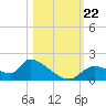 Salt River tide chart for Tuesday, October 22, 2024