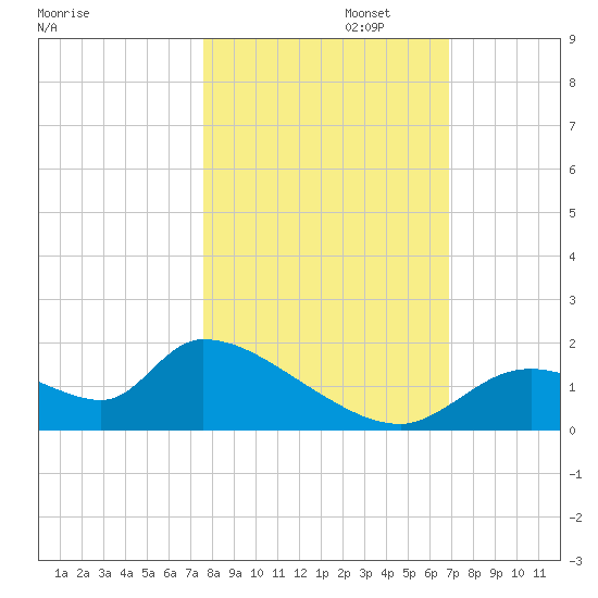 Salt River tide chart for Wednesday, October 23, 2024