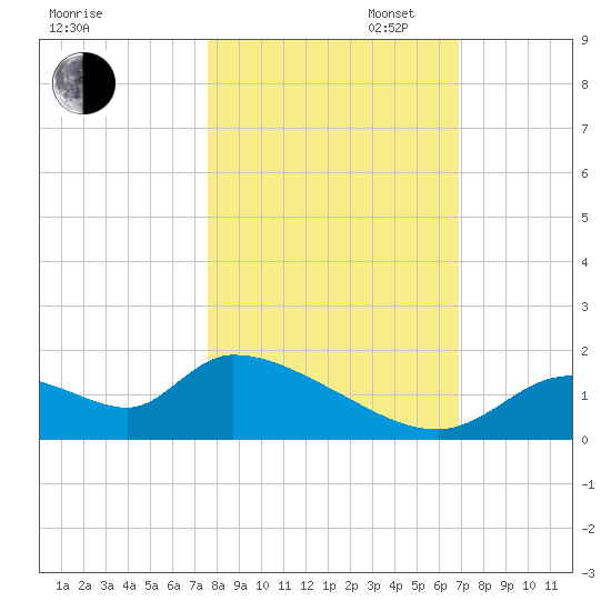 Salt River tide chart for Thursday, October 24, 2024