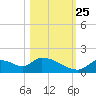 Salt River tide chart for Friday, October 25, 2024