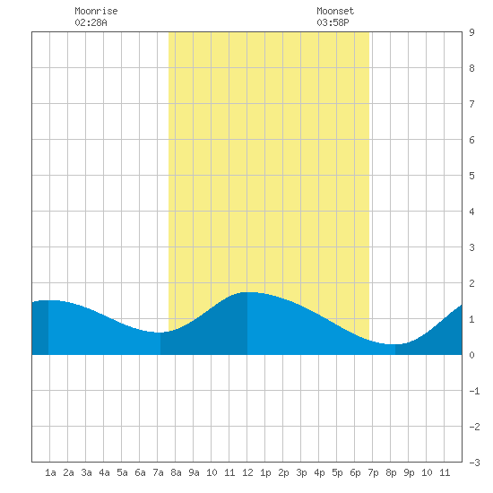 Salt River tide chart for Saturday, October 26, 2024