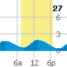 Salt River tide chart for Sunday, October 27, 2024