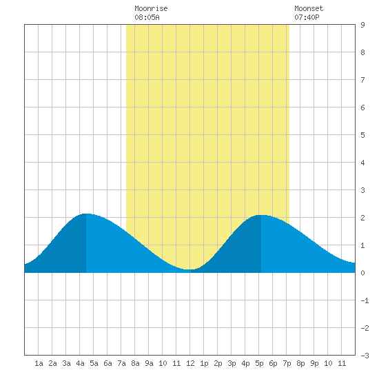 Salt River tide chart for Thursday, October 3, 2024