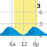 Salt River tide chart for Thursday, October 3, 2024
