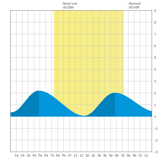 Salt River tide chart for Friday, October 4, 2024