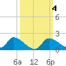 Salt River tide chart for Friday, October 4, 2024