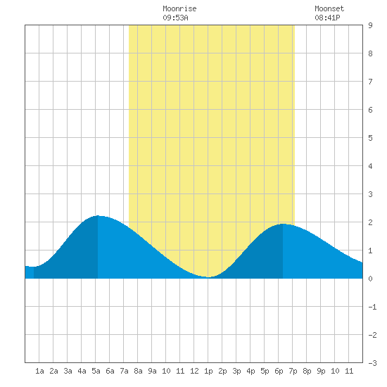 Salt River tide chart for Saturday, October 5, 2024