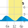 Salt River tide chart for Saturday, October 5, 2024