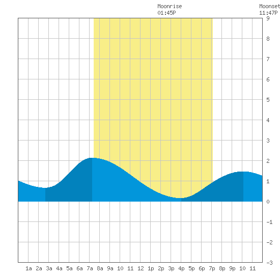 Salt River tide chart for Wednesday, October 9, 2024