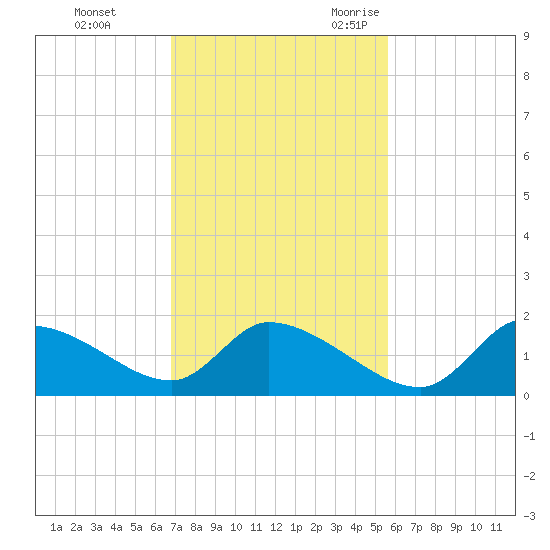 Salt River tide chart for Monday, November 11, 2024