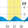 Salt River tide chart for Tuesday, November 12, 2024
