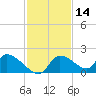 Salt River tide chart for Thursday, November 14, 2024