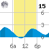 Salt River tide chart for Friday, November 15, 2024