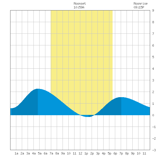 Salt River tide chart for Tuesday, November 19, 2024