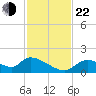 Salt River tide chart for Friday, November 22, 2024