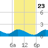 Salt River tide chart for Saturday, November 23, 2024