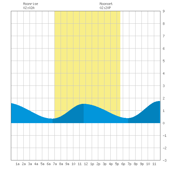 Salt River tide chart for Monday, November 25, 2024