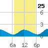 Salt River tide chart for Monday, November 25, 2024