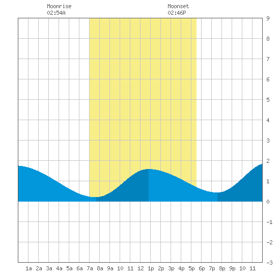 Salt River tide chart for Tuesday, November 26, 2024