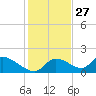 Salt River tide chart for Wednesday, November 27, 2024