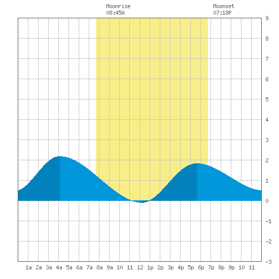 Salt River tide chart for Saturday, November 2, 2024