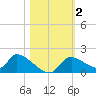 Salt River tide chart for Saturday, November 2, 2024