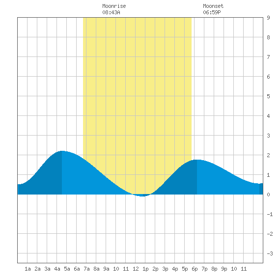 Salt River tide chart for Sunday, November 3, 2024