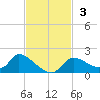Salt River tide chart for Sunday, November 3, 2024