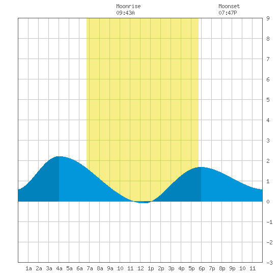 Salt River tide chart for Monday, November 4, 2024