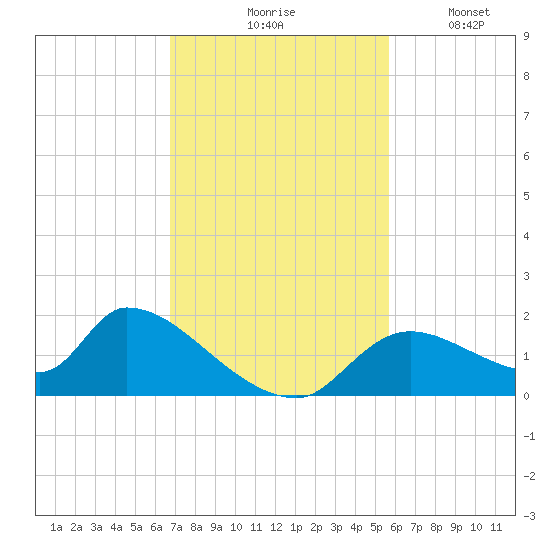 Salt River tide chart for Tuesday, November 5, 2024