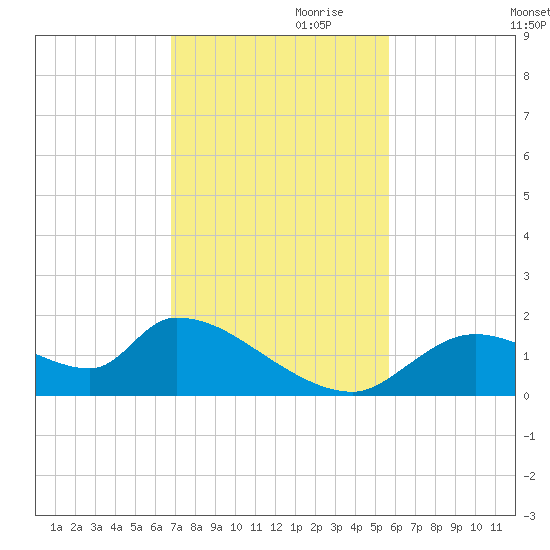 Salt River tide chart for Friday, November 8, 2024