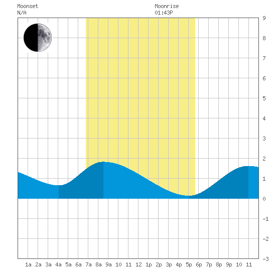 Salt River tide chart for Saturday, November 9, 2024