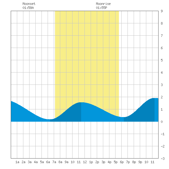 Salt River tide chart for Tuesday, December 10, 2024