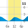 Salt River tide chart for Wednesday, December 11, 2024