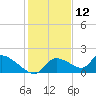 Salt River tide chart for Thursday, December 12, 2024