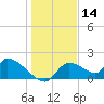Salt River tide chart for Saturday, December 14, 2024