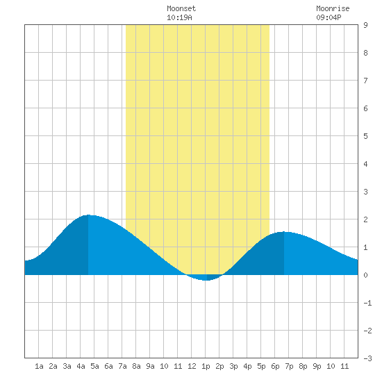 Salt River tide chart for Wednesday, December 18, 2024