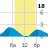 Salt River tide chart for Wednesday, December 18, 2024