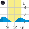 Salt River tide chart for Sunday, December 1, 2024