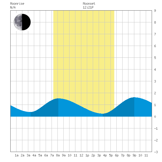 Salt River tide chart for Sunday, December 22, 2024